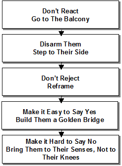 5 Step Conflict Resolution Process by Prosell Sales Training