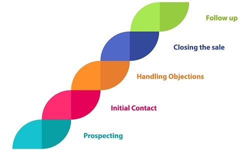 Mastering the Art of Objection Handling in Sales Training