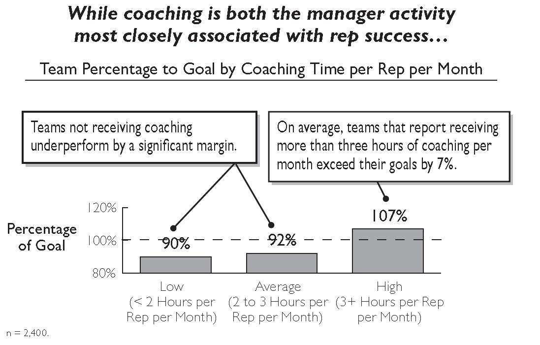 Goal per Coaching Time Chart