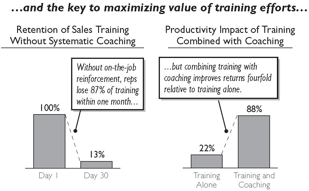 Retention of Sales Training Chart